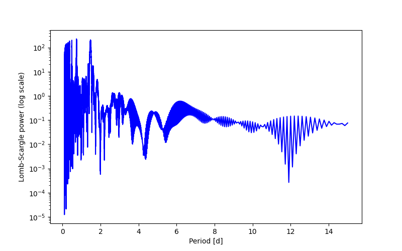 Spectral power density plot