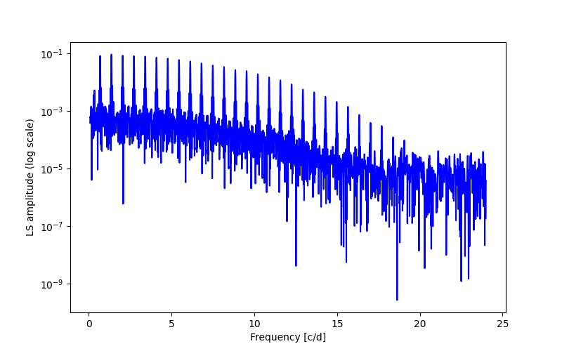 Spectral power density plot