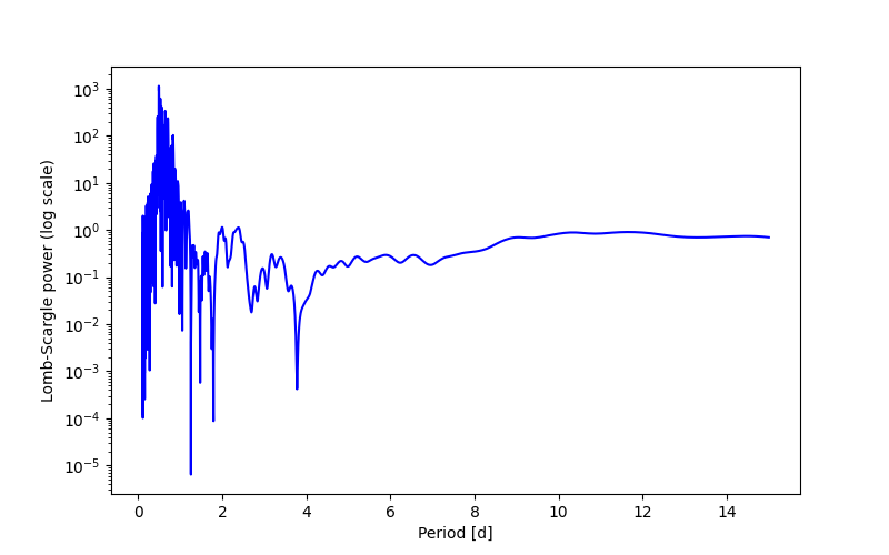 Spectral power density plot