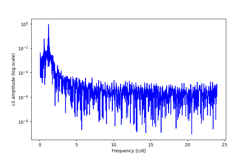 Spectral power density plot