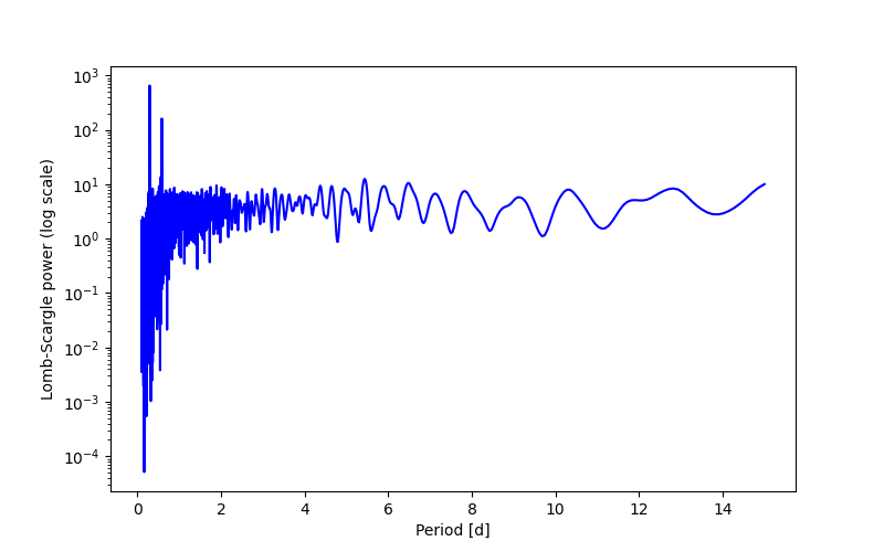Spectral power density plot