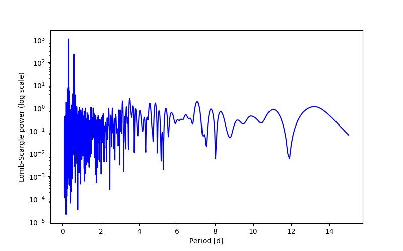 Spectral power density plot