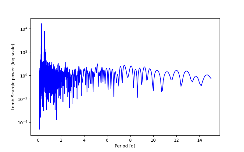 Spectral power density plot