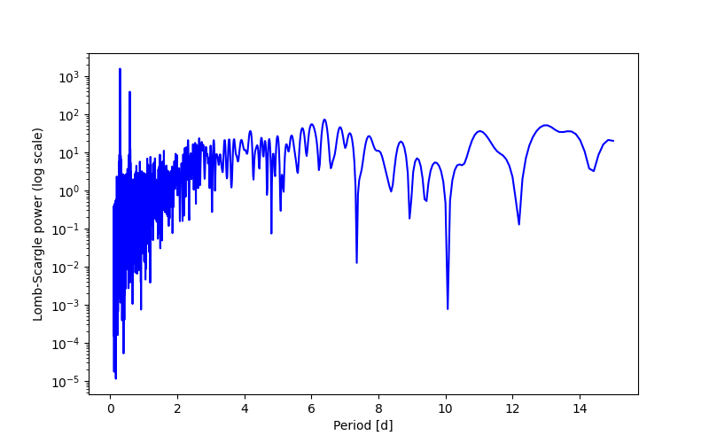 Spectral power density plot