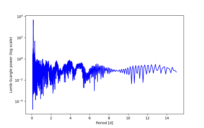 Spectral power density plot