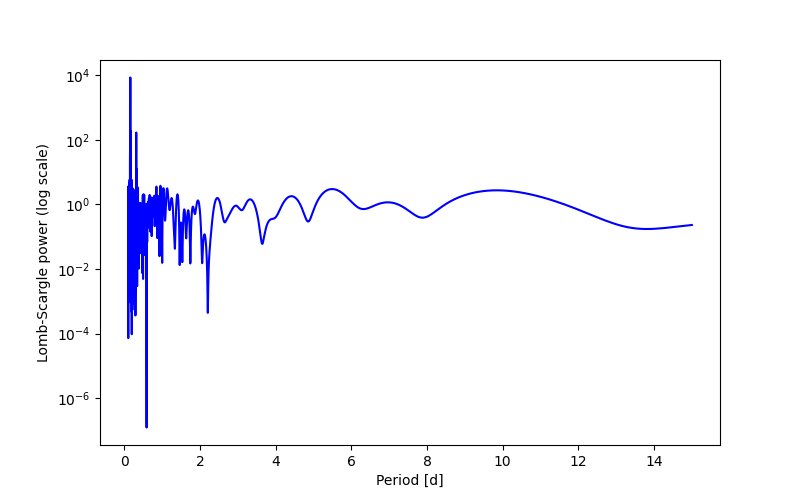 Spectral power density plot