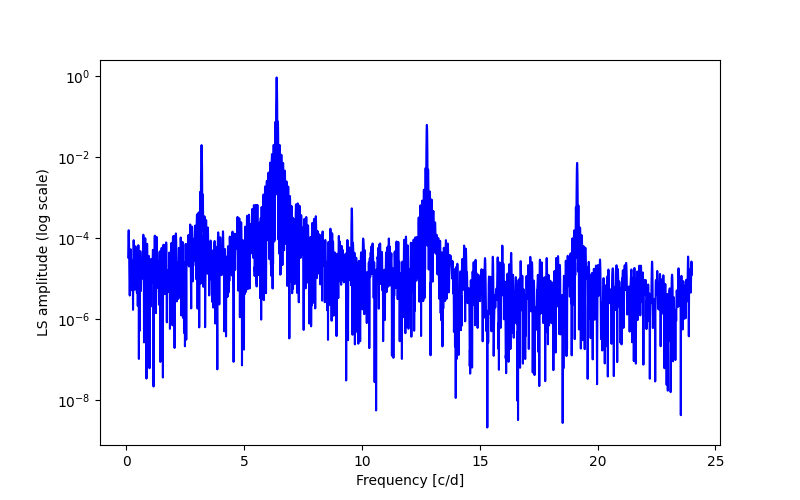 Spectral power density plot