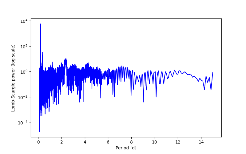 Spectral power density plot