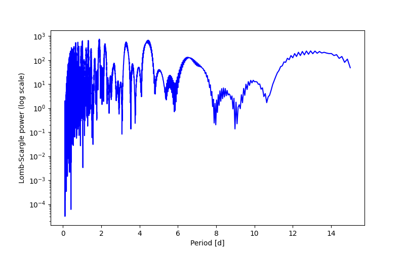 Spectral power density plot