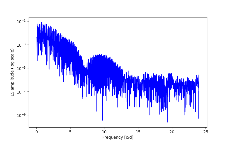 Spectral power density plot