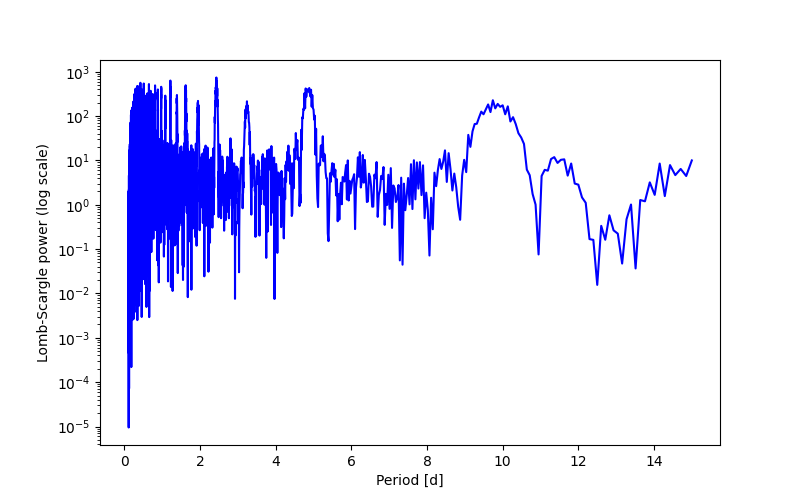 Spectral power density plot