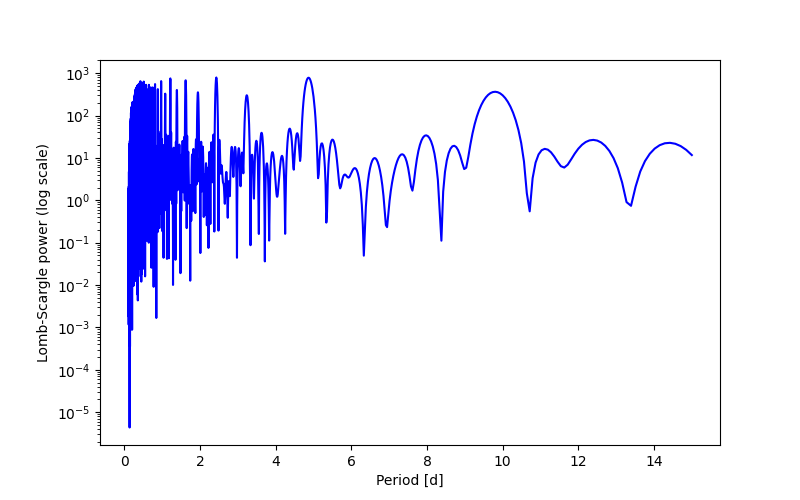Spectral power density plot