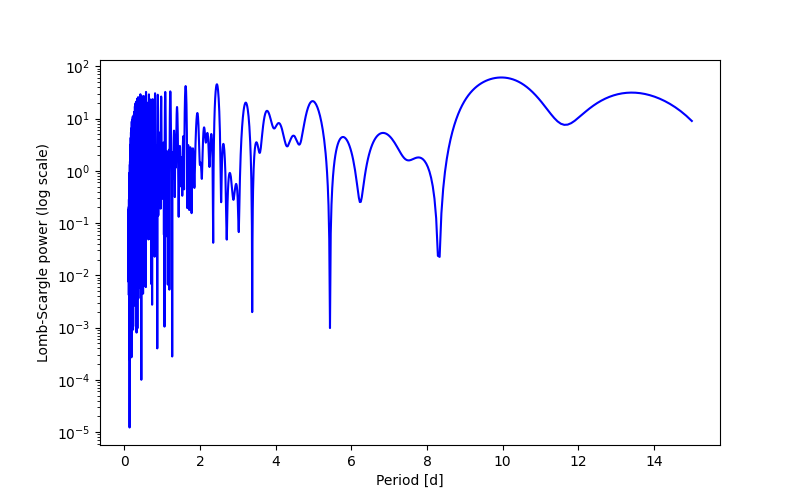 Spectral power density plot