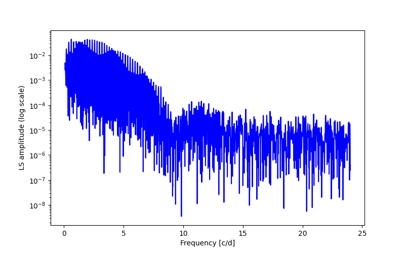 Spectral power density plot