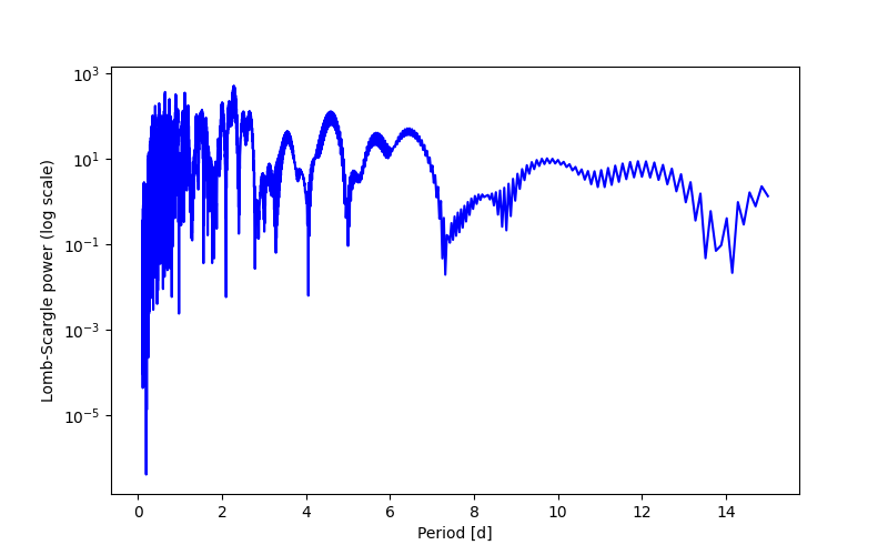 Spectral power density plot