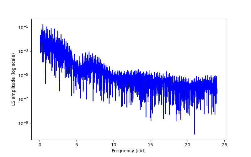 Spectral power density plot