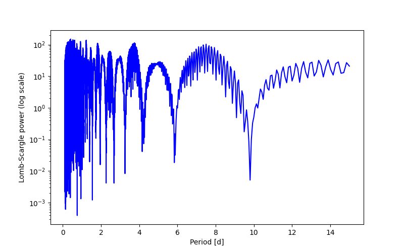 Spectral power density plot