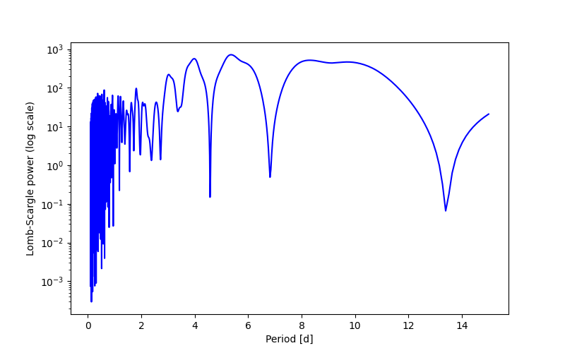 Spectral power density plot
