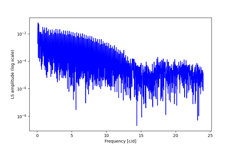 Spectral power density plot