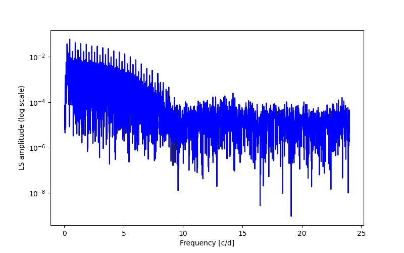 Spectral power density plot