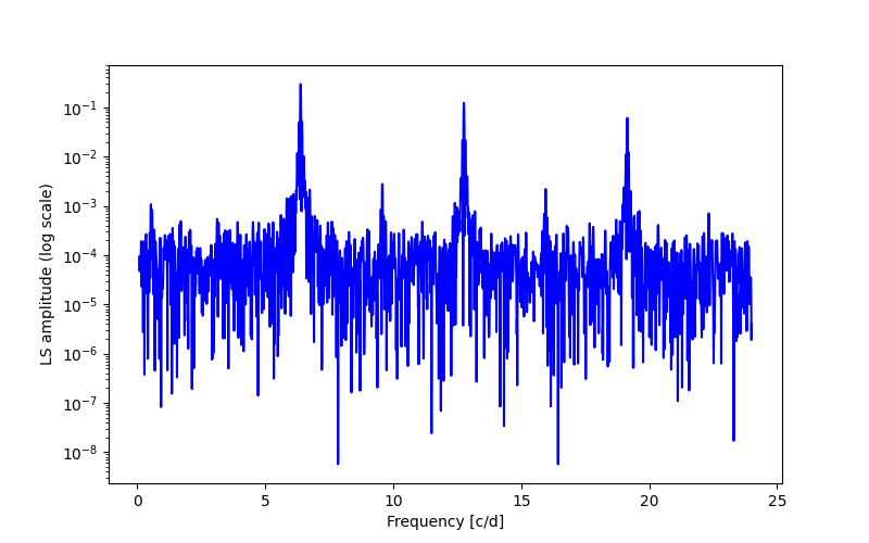 Spectral power density plot