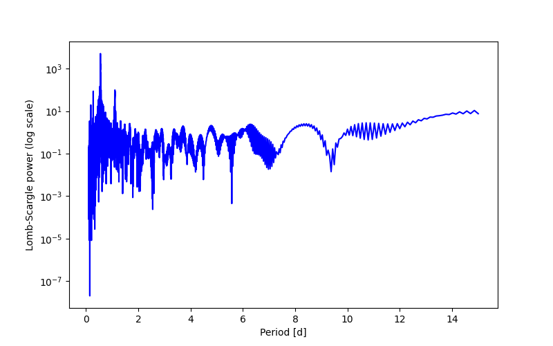 Spectral power density plot