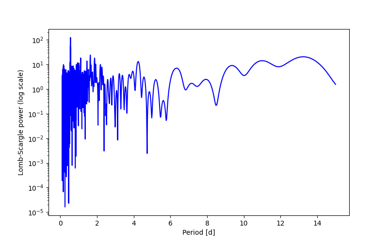 Spectral power density plot
