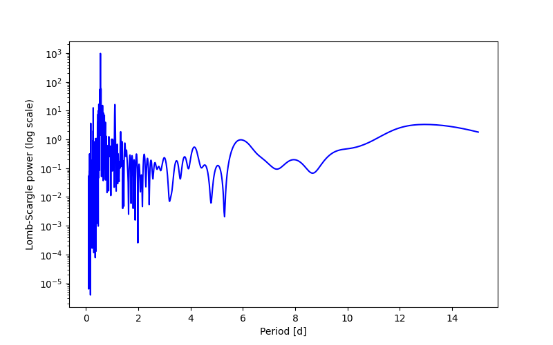 Spectral power density plot