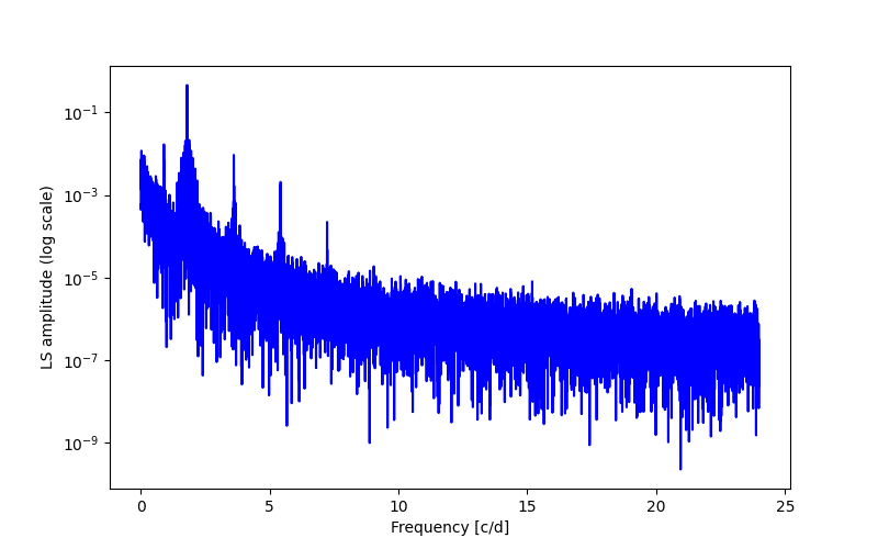 Spectral power density plot