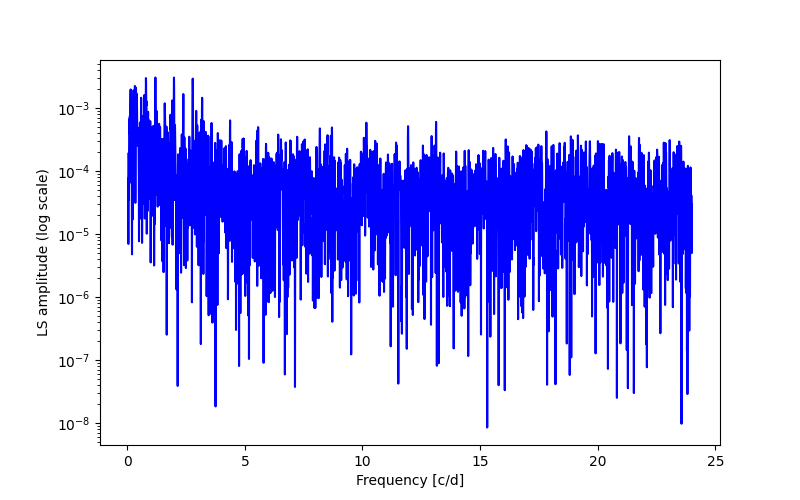 Spectral power density plot