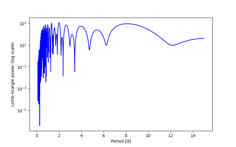 Spectral power density plot