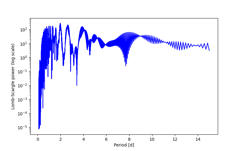 Spectral power density plot