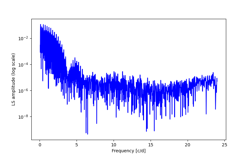 Spectral power density plot