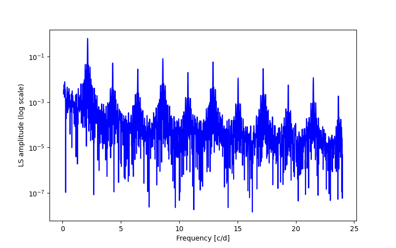 Spectral power density plot