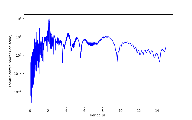 Spectral power density plot