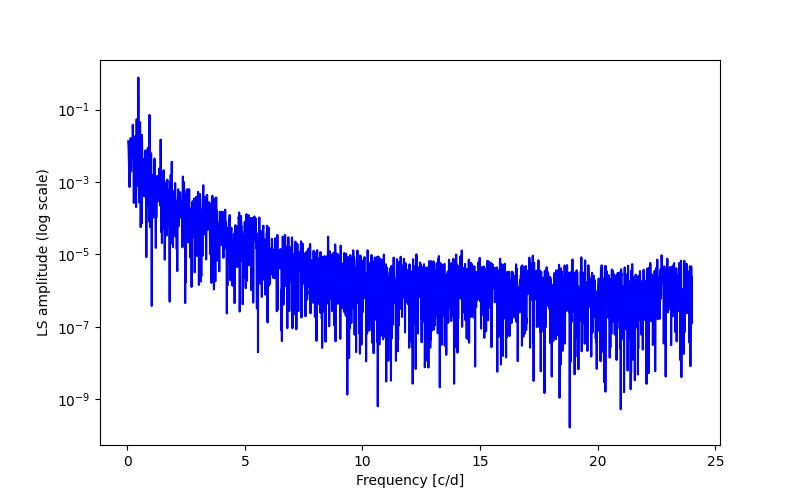 Spectral power density plot