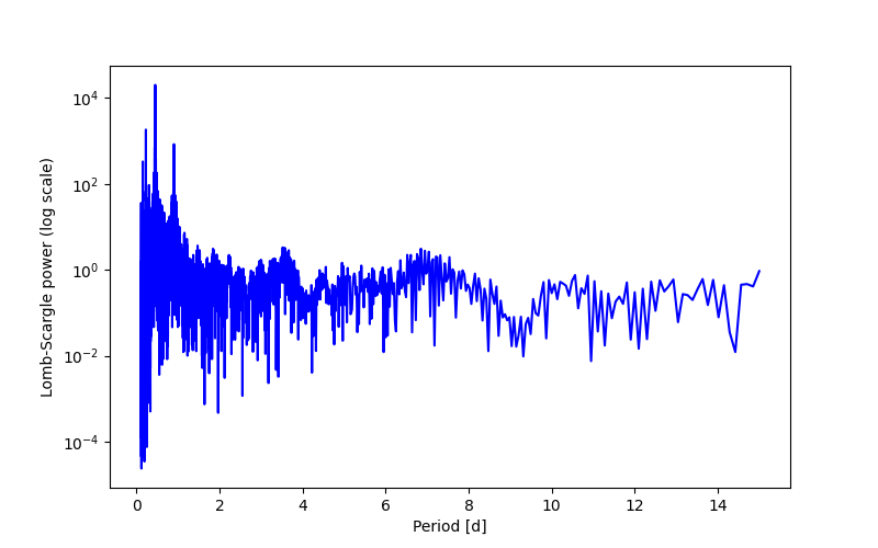 Spectral power density plot