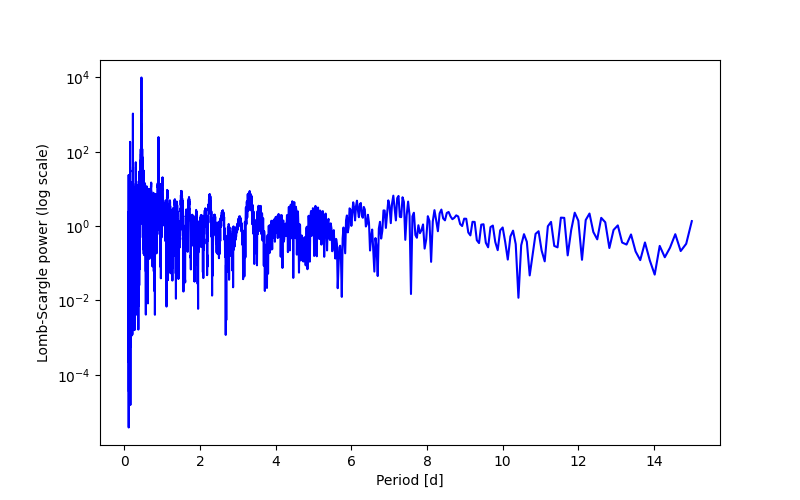 Spectral power density plot
