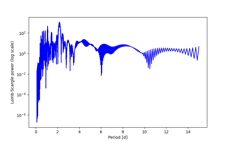 Spectral power density plot