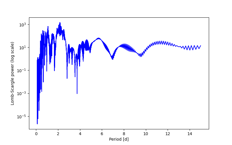 Spectral power density plot