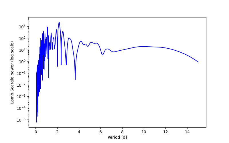 Spectral power density plot