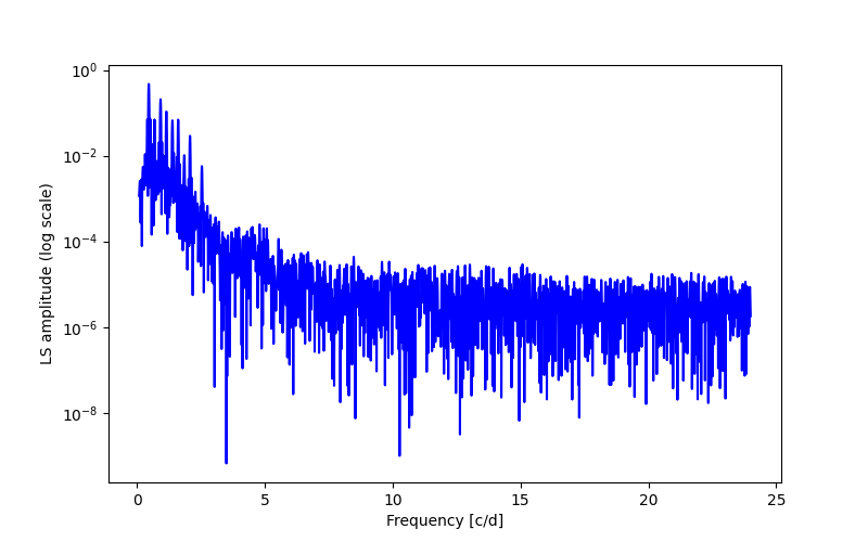 Spectral power density plot