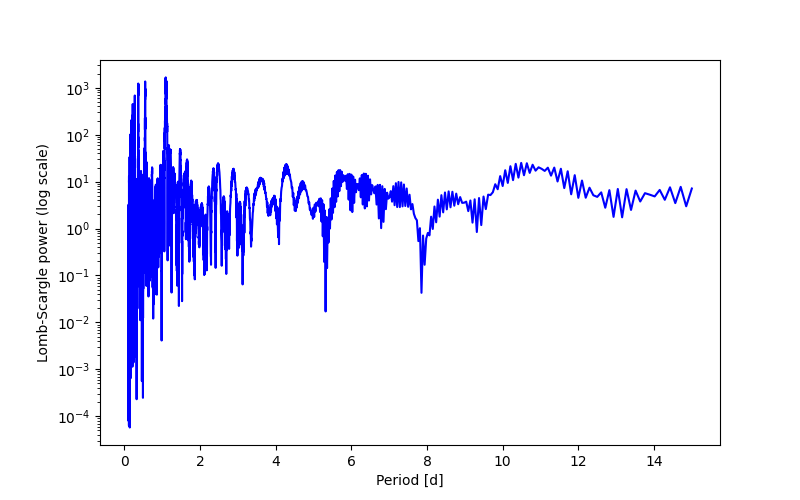 Spectral power density plot