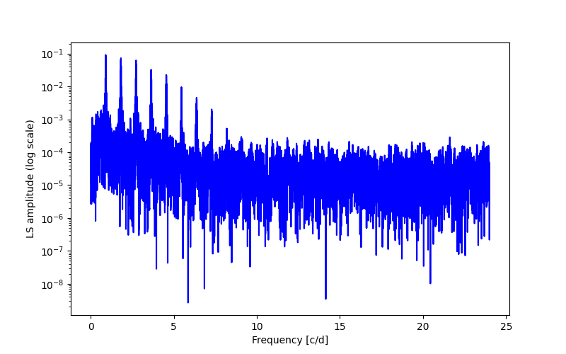 Spectral power density plot