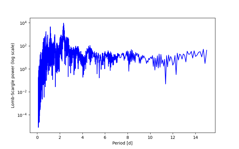 Spectral power density plot