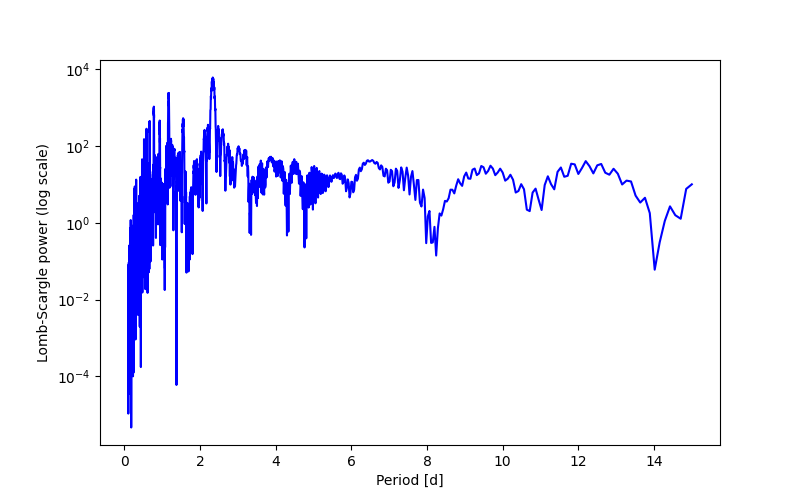 Spectral power density plot