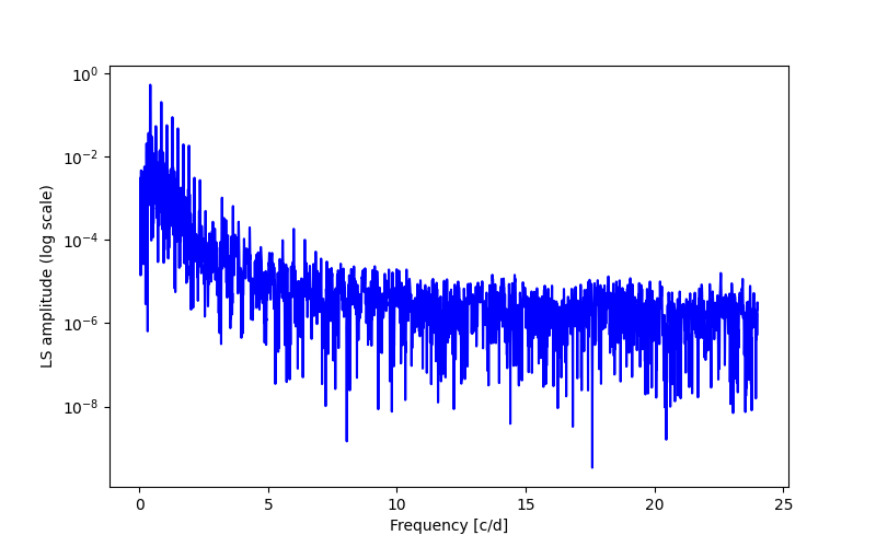 Spectral power density plot