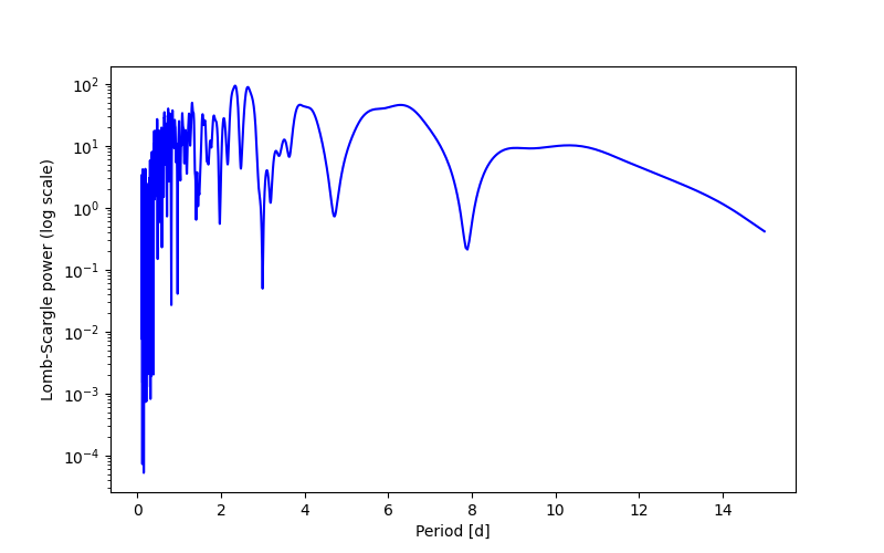 Spectral power density plot