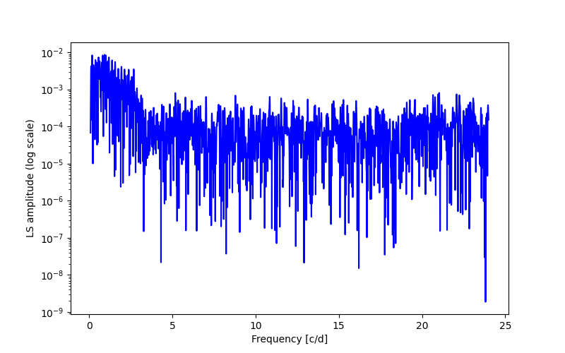 Spectral power density plot