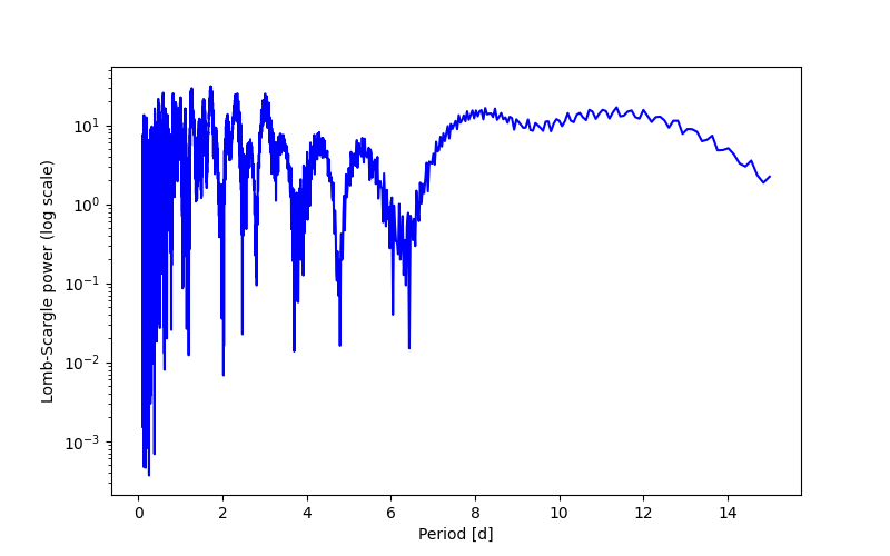 Spectral power density plot